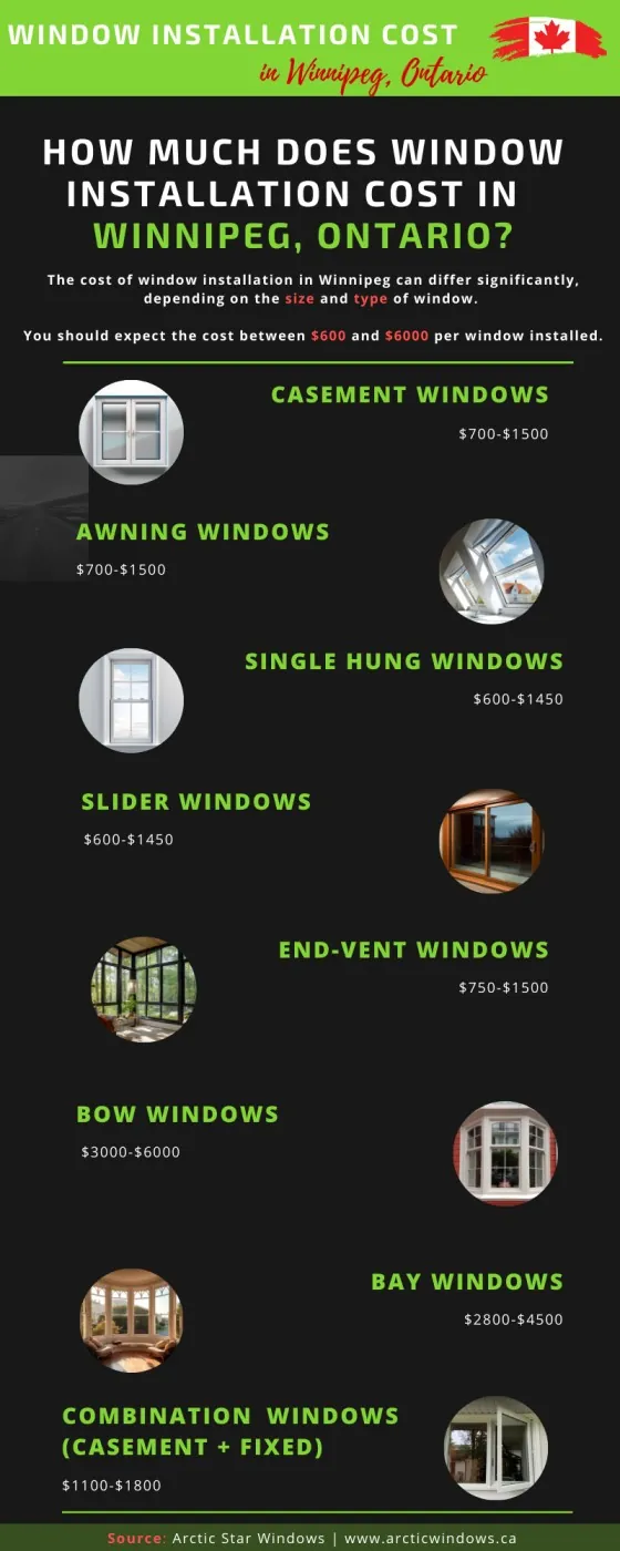 How much does window installation cost in Winnipeg?