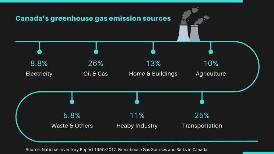Canada's greenhouse emission sources
